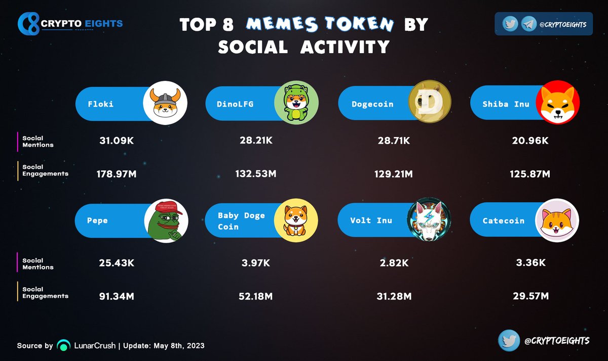 CryptoEights's tweet photo. 🔹 TOP 8 #Memes Token by Social Activity! 08 May 2023
@RealFlokiInu $FLOKI
@DinoLFG $DINO
@dogecoin $DOGE
@Shibtoken $SHIB
@pepecoineth $PEPE
@babydoge #BabyDogeCoin
@VoltInuOfficial $VOLT
@catecoin $CATE https://t.co/qiy8uY9qqK