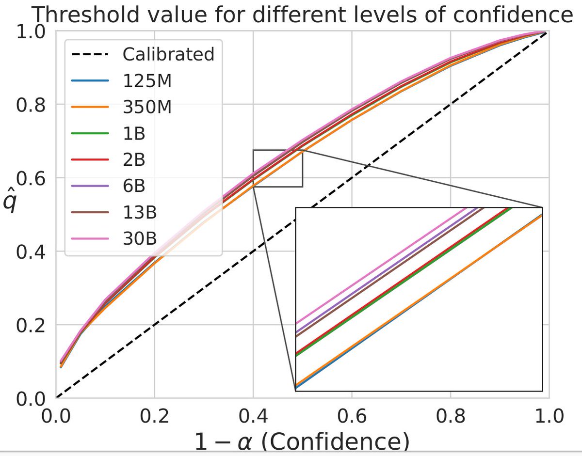 Shauli Ravfogel (@ravfogel) on Twitter photo Happy to share our new ACL23 Findings paper on conformal prediction in LMs, a joint with with <a href="/yoavgo/">(((ู()(ู() 'yoav))))๐พ</a> and Jacob Goldberger! We calibrate the prediction set in top-p (nucleus) sampling, giving the threshold parameter p a probabilistic interpretation. arxiv.org/pdf/2305.02633โฆ Happy to share our new ACL23 Findings paper on conformal prediction in LMs, a joint with with <a href="/yoavgo/">(((ู()(ู() 'yoav))))๐พ</a> and Jacob Goldberger! We calibrate the prediction set in top-p (nucleus) sampling, giving the threshold parameter p a probabilistic interpretation. arxiv.org/pdf/2305.02633โฆ