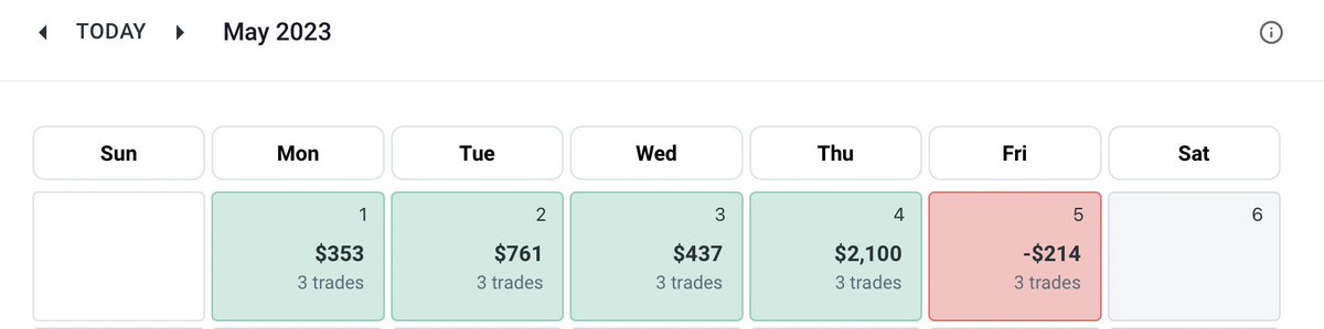 2closee2home's tweet photo. Green week to start off may! Up 3.4k I love using @TradeZella to journal all my trades makes it so simple to track positives and negatives. Big winners, small losses as we should all be doing. This game is a mental game don't get ahead of yourself. Hope everyone has a good week😎 https://t.co/n6hS2ljhO8