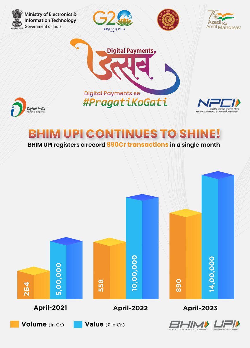 Use India’s very own BHIM UPI for your payment needs BHIM UPI continues to show tremendous growth registering a record 890 crore transactions in April 2023. #DigitalPaymentSePragatiKoGati #BHIMUPI #DIGIDHAN #DigitalPayments @_DigitalIndia @upichalega @NPCI_NPCI