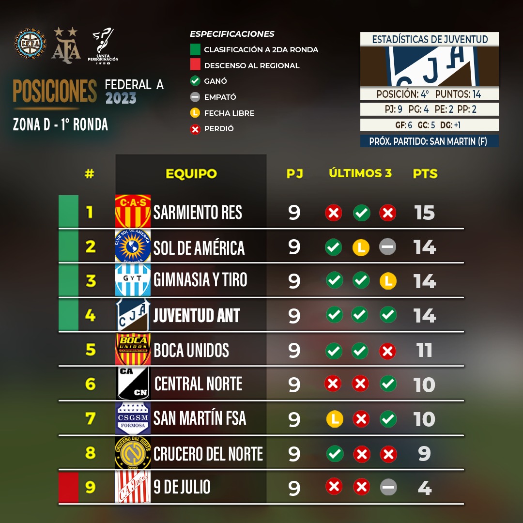 SiempreConVosJA's tweet photo. #FederalA🏆 | "POSICIONES"

Así quedó la zona tras completarse la primera ronda.

El Santo se metió entre los 4 que clasifican.

[Resultados F9]

#SarmientoR 0 - #JuventudAntoniana 1

#SanMartinF 2 - #CruceroDN 0

#CN 3 - #BocaU 0

#9DeJulio 1 - #SolDeAmerica 1

#VαɱσʂAɳƚσɳιαɳσ💪 https://t.co/zc6Isr3FBz