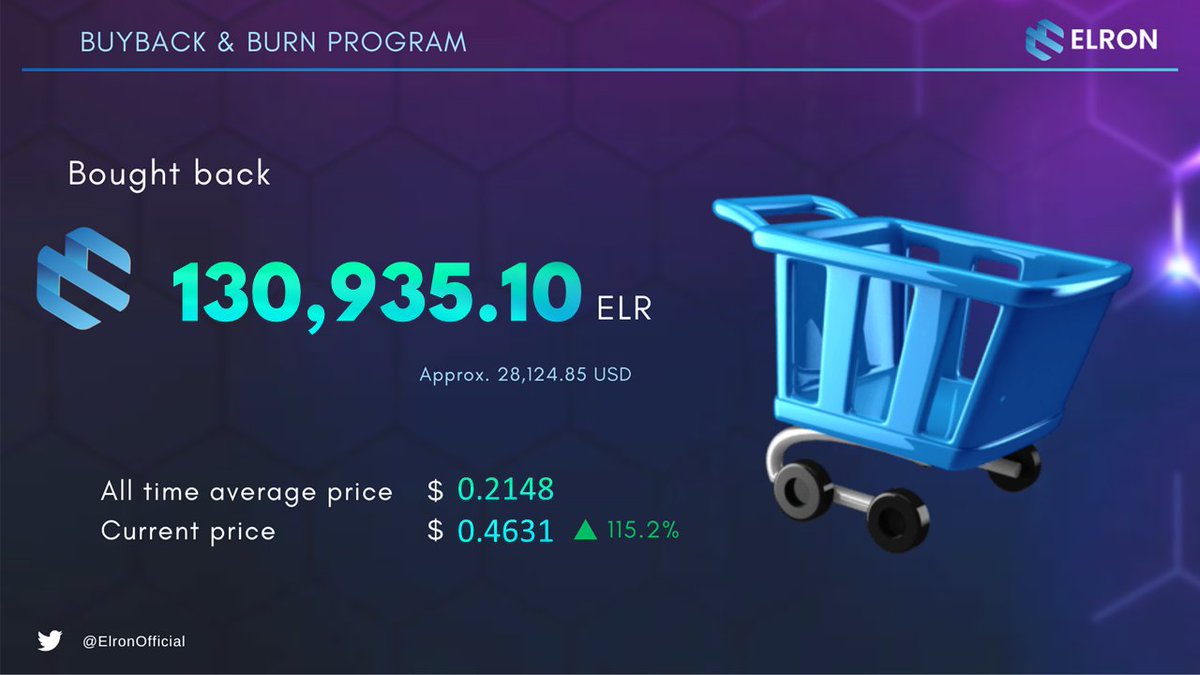 ElronOfficial's tweet photo. π£ ELRON Token Buybackπ°
βοΈThe ELRON team is on the move! We just bought back almost 130,935.10 $ELR!π₯³
Check out the transaction address: πΈ
https://t.co/vTnkbRcznO
Stay tuned for updates on our buyback program π―
#ELR #ElronToken #buyback #crypto #BSC #Blockchain https://t.co/uHrYp0tJge