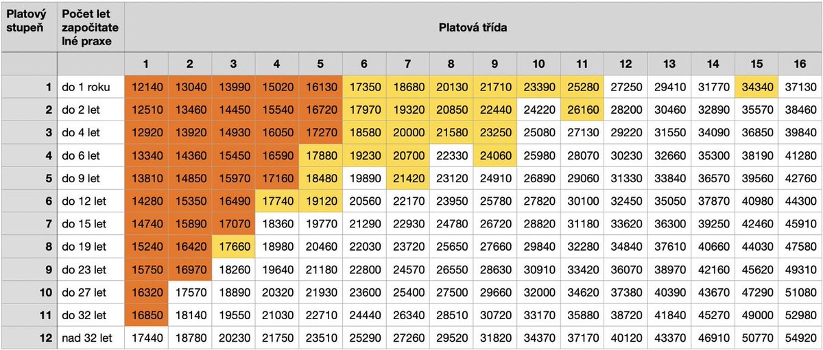 MartinaHvozden1's tweet image. Viděl někdy pan Skopeček platovou tabulku? Ví, že někdy nedosahuje ani minimální či zaručené mzdy 🤦‍♀️? seznamzpravy.cz/clanek/ekonomi…