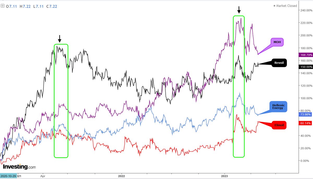 AnastasiosGe's tweet photo. #MORr #MOH #REVOIL #REVr #ELPE #HEPr #ELINOIL #ELIr #GReek #StockMarket η εξέλιξη τους μετά το χαμηλό Οκτ./Νοε. '20. Προηγείται σε απόδοση η #ΜΟΗ και έπονται οι υπόλοιπες (χωρίς να λάβουμε υπόψιν τα μερίσματα) https://t.co/zUK70DAvOi