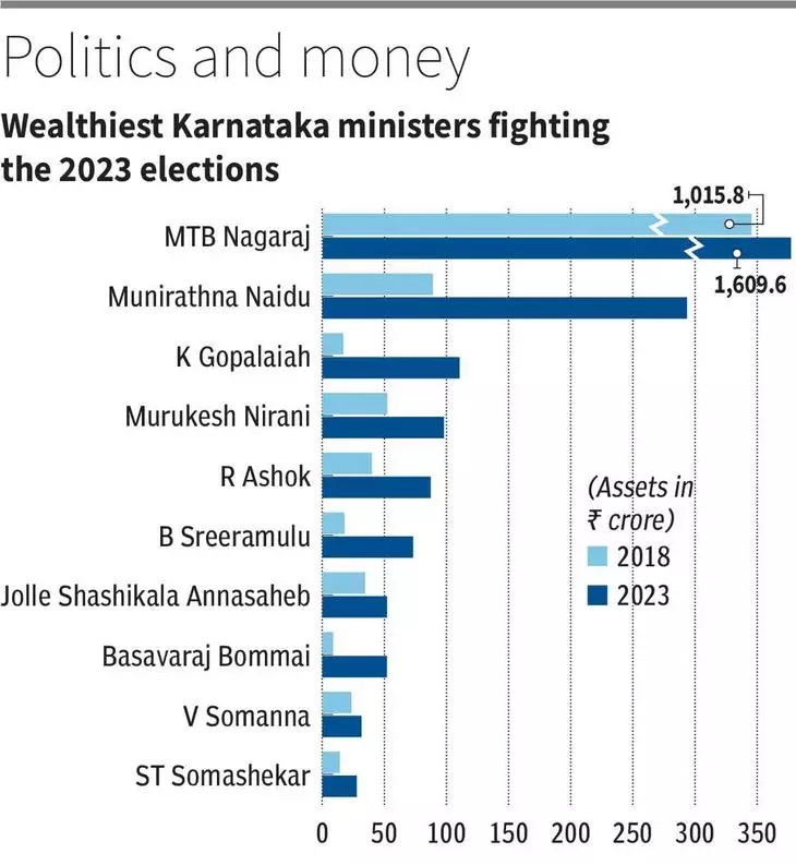 Even if we ignore #benami wealth, declared wealth of #BJP ministers multiplied … Where did this money come from? #40Percent #Corruption helps no one but just Ministers and MlAs. For corruption free governance Give #OneChance2AAP Source: thehindubusinessline.com/data-stories/d…