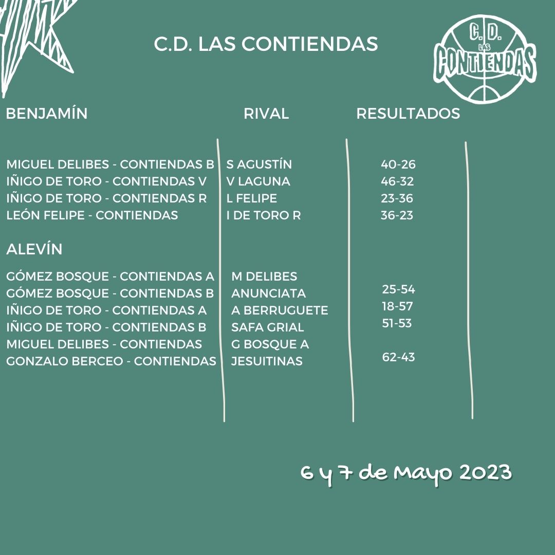 cdlascontiendas's tweet photo. Los resultados de la jornada
#GoContiendas💚 https://t.co/FjqQmVO4nm