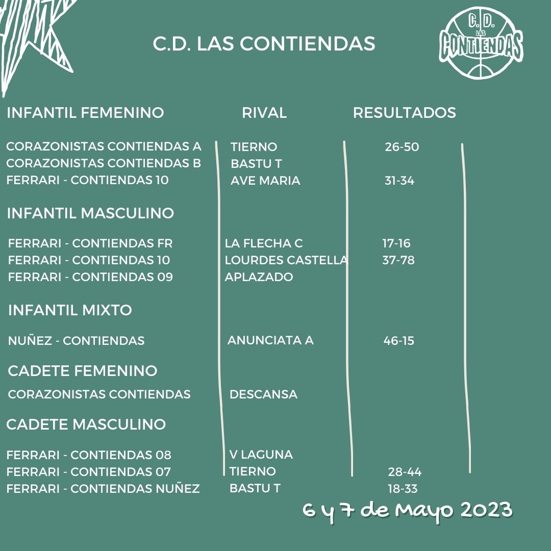 cdlascontiendas's tweet photo. Los resultados de la jornada
#GoContiendas💚 https://t.co/FjqQmVO4nm