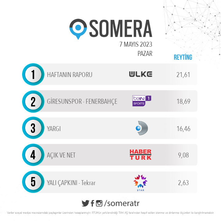 7 Mayıs Pazar #SomeraReyting sıralaması

1. #HaftanınRaporu
2. #Giresunspor - #Fenerbahçe
3. #Yargı
4. #AçıkVeNet
5. #YalıÇapkını - Tekrar