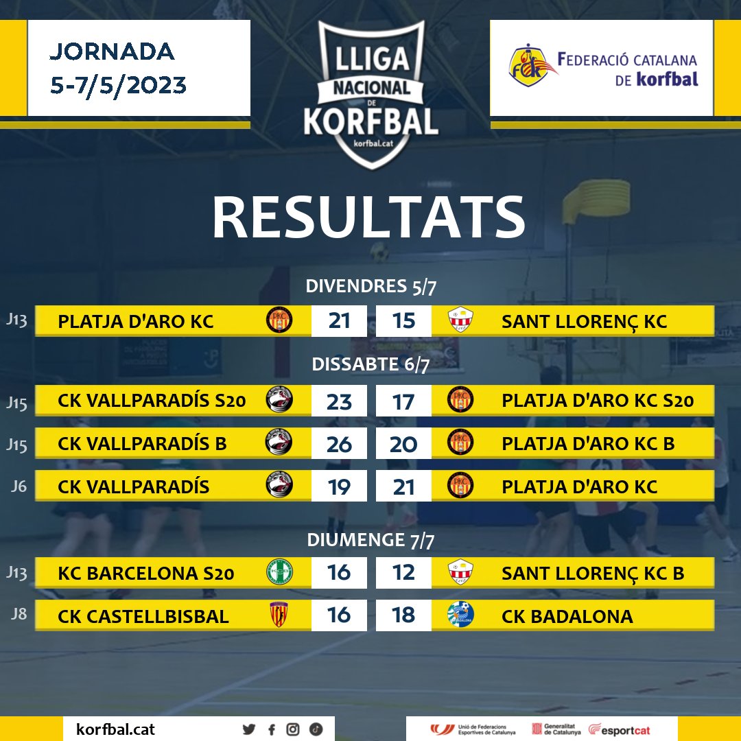 korfbalcat's tweet photo. DARRERS RESULTATS (Lliga regular finalitzada): 5-7/maig/2023

Lligues Nacionals de Korfbal de 1a i 2a Divisió 2022-23
📰 Més informació: https://t.co/x2PQqN7bv9

#korfbal #EsportMixte #korfbalcat #korfcat #korfball @ufeccat @esportcat @korfball https://t.co/jBFJszyNk2
