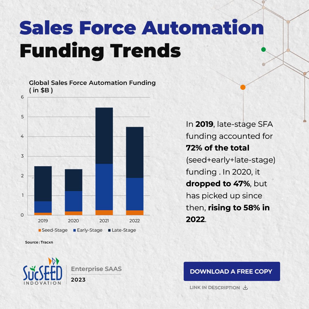 In '19 late-stage SFA funding accounted for 72% of the total funding . In 2020, it dropped to 47%, but has picked up since then, rising to 58% in '22. Download the report for more such analysis -. #SalesForceAutomation #sucseed #india #startups #venturecapital #saas #founders
