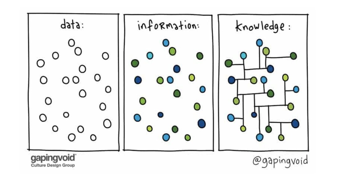 Data ➡️ information ➡️ knowledge 

Source: <a href="/gapingvoid/">Gapingvoid Culture Design Group</a> via <a href="/bpoppenheimer/">Billy Oppenheimer</a>  Oppenheimer)