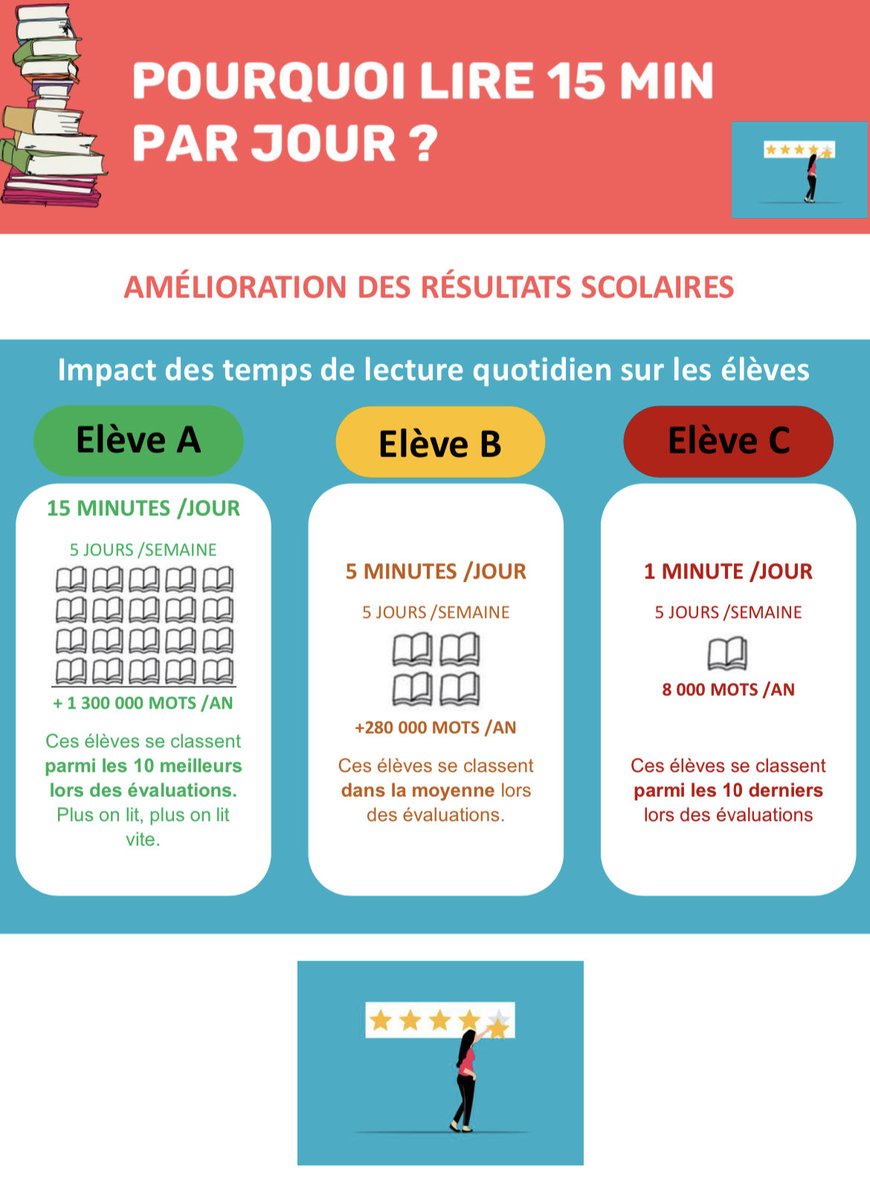 Les enjeux de la #lecture quotidienne comme vecteur de la réussite scolaire 👍

Un message essentiel à transmettre aux parents et une infographie à afficher dans toutes les salles de profs 👉

…uristiquefrancais.files.wordpress.com/2022/08/infogr…

⁦<a href="/MethodeHF/">M.H.F.</a>⁩ 🙏