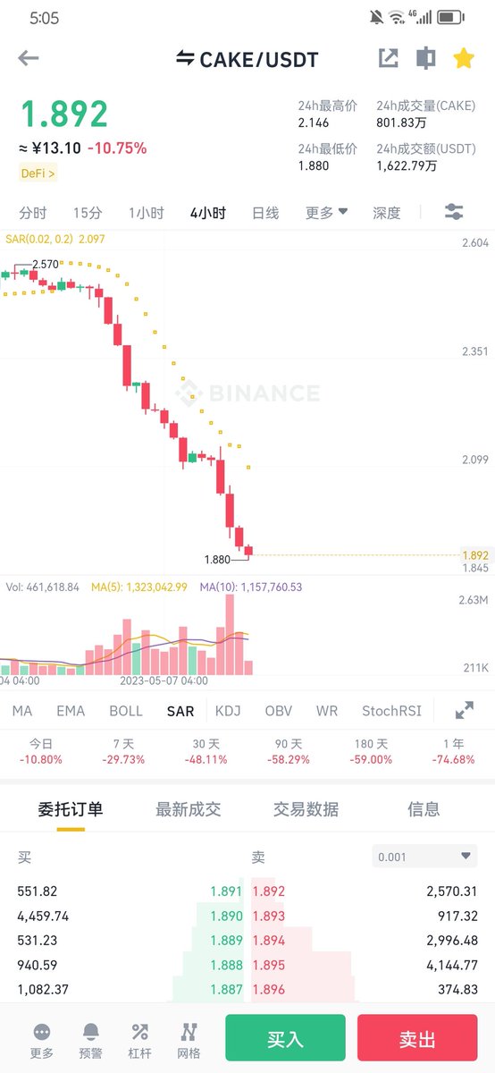 scapple20's tweet photo. @cz_binance @sisibinance @heyibinance @PancakeSwap请问下赵总，一姐，思思，这个项目是不是诈骗项目？你们看看这个走势把？pancakeswap是否要rug？？#cake有哪个正常项目是这么下跌的么？我是看了赵总的推特，4.6号买进的cake，现在这个走势是往归零去了吗？ https://t.co/RFUscnsJfn