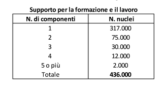 francescoseghez's tweet photo. Stimati dalla Relazione tecnica del DL Lavoro 436mila nuclei di "occupabili", in totale 615mila persone. 

Per tutti questi si immagina di trovare subito (pena non avere alcun sussidio) un percorso formativo o un lavoro socialmente utile e poi entro 12 mesi un lavoro. Realistico? No. 

Non potrà funzionare e quanto sta accadendo con il piano GOL è una dimostrazione chiara.