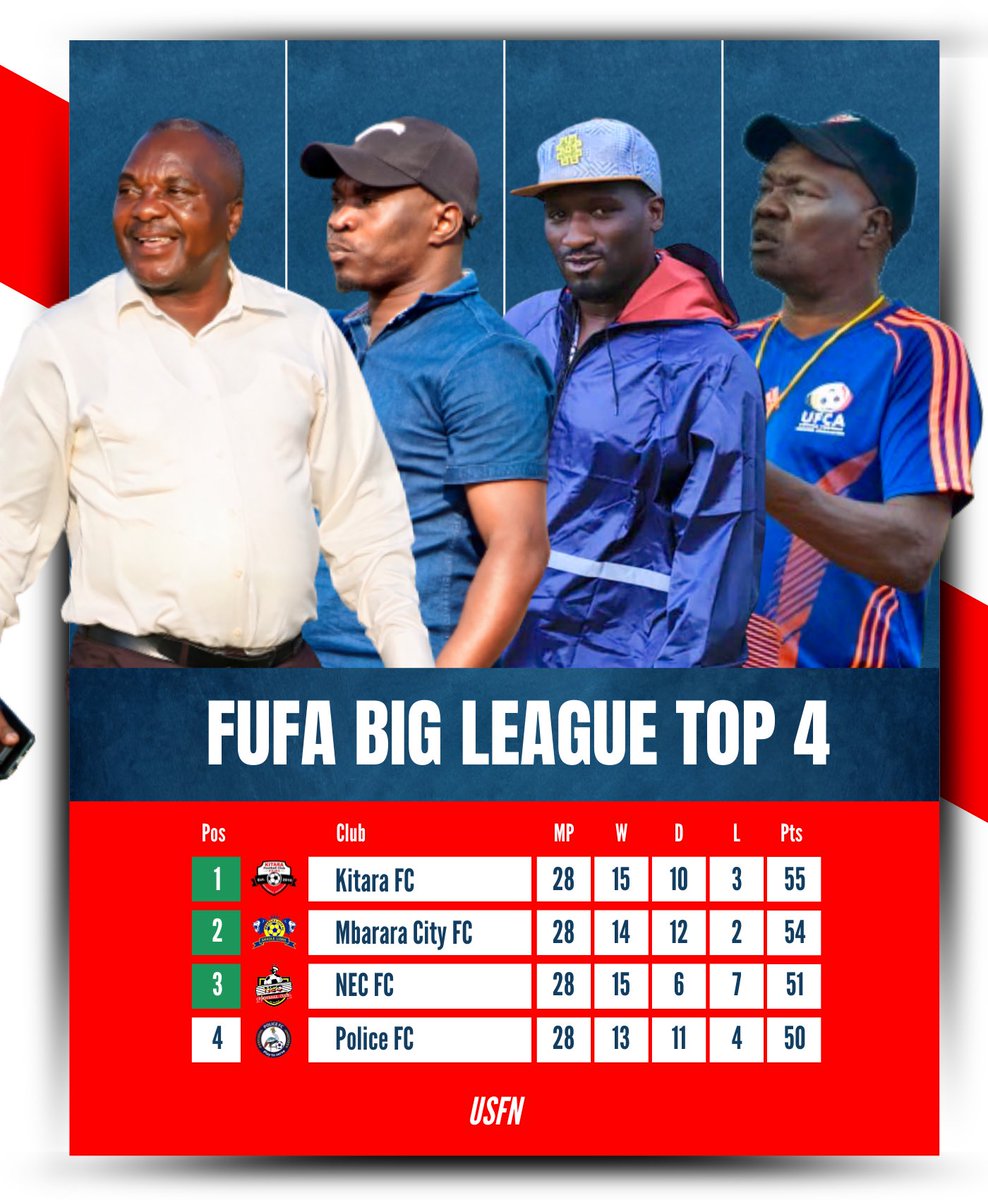 ▪️ 2 Games to wrap up the 2022/23 <a href="/FUFABigLeague/">FUFA Big League</a> season
▪️ 1 team is going to miss out on promotion to the <a href="/UPL/">StarTimes Uganda Premier League</a>
▪️ 5th placed <a href="/LugaziFC/">Lugazi FC</a> has 40 points in 28 plays (10 point gap)

The <a href="/FUFABigLeague/">FUFA Big League</a> is not for the weak 😅! Who are you betting on as Champion 🤔🧐

📸 Courtesy

#USFN