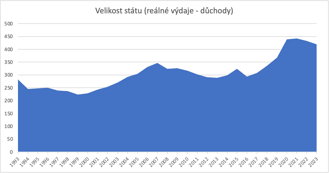 Stroukal's tweet photo. Výdaje státu bez důchodů v cenách roku 1993. Vlády levice a pravice jsou vidět pouhým okem i z mezinárodní kosmické stanice. To se i trošku rýmuje. https://t.co/GXOVGmzGvq