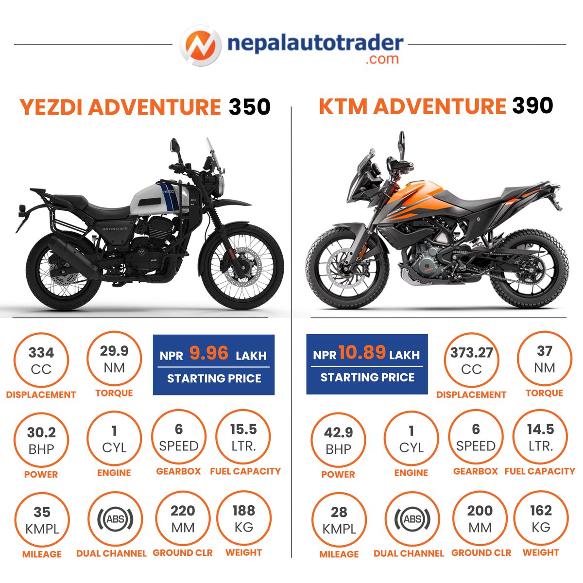 Here is a quick comparison between Yezdi Adventure and KTM 390 Adventure. #Autonews #AutonewsNepal #Bikes #BikesNepal #YezdiBikes #YezdiNepal #YezdiAdventure #YezdiAdventure350 #KTMBikes #KTMNepal #KTMAdventure #KTM390Adventure #Nepalautotrader