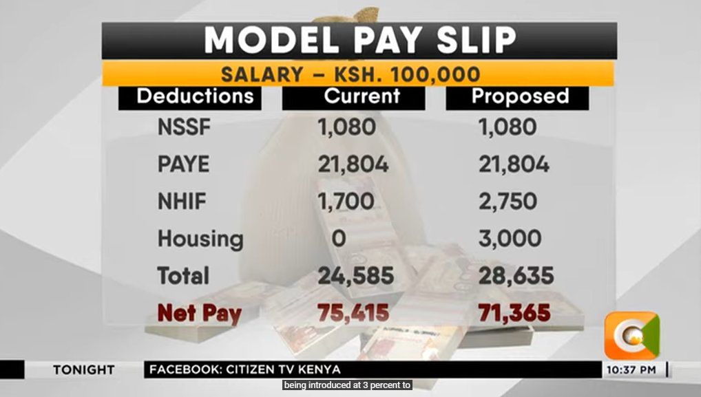 Ruto tried to forcefully increase NSSF contributions illegally and failed now he his introducing 'Affordable Housing funds' contribution just to borrow from Kenyans at zero interest rate without caring the hell that they are struggling in this economy

Omosh Riggy G
#102seconds