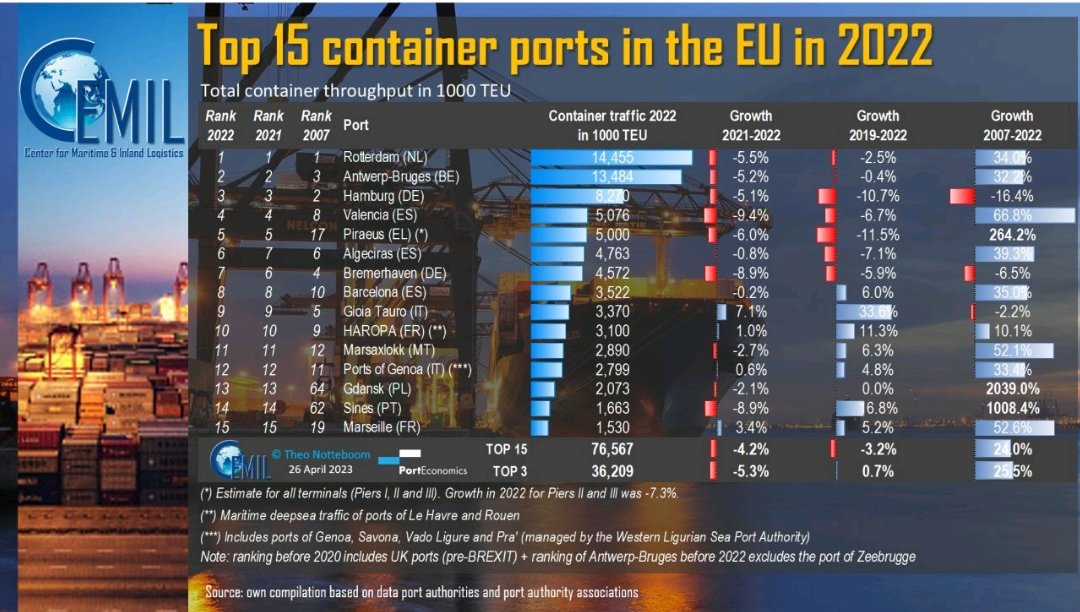 rafaelxllerena's tweet photo. Top 15 #containerports in the #EU. Good infographic and update via @TheoNotteboom https://t.co/RyXAuIVxNc