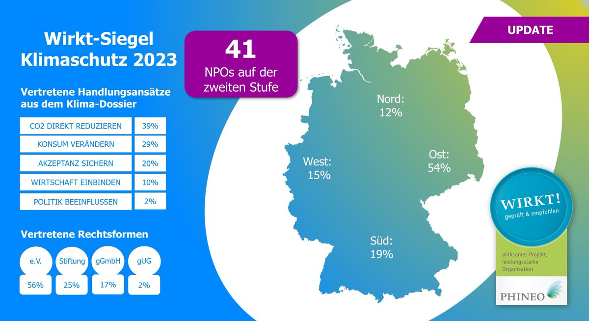 PHINEOgAG's tweet image. Wirkt-Siegel #Klimaschutz: Der Stand der Dinge 👇

🌏 41 Orgas sind in der nächsten Runde
🌏 darunter gibt es eine große Bandbreite an Ansätzen für den Klimaschutz
🌏 sowohl #Vereine, #Stiftungen, gUGs und gGmbHs sind vertreten

#Klima #Wirkung (1/3)