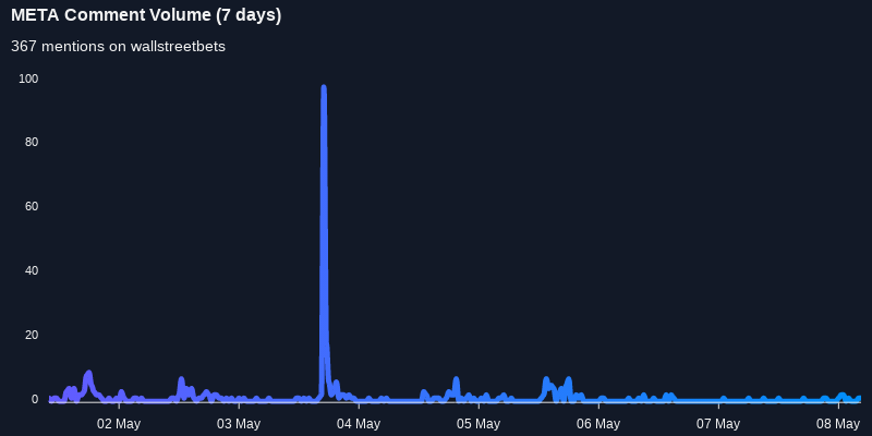 $META one of the most mentioned on wallstreetbets over the last 7 days

Via https://t.co/T5TngZLq4o

#meta    #wallstreetbets  #trading https://t.co/ki7PcZoWgq