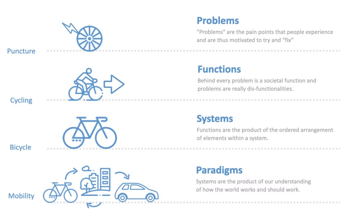 Sys_innovation's tweet photo. It is only by exploring the different levels to a complex challenge to understand better the systemic structures and paradigm behind its emergence that we can ever hope to realize systems change. This article discusses: https://t.co/tGaMpzHqiK https://t.co/NwgC1YXJMf