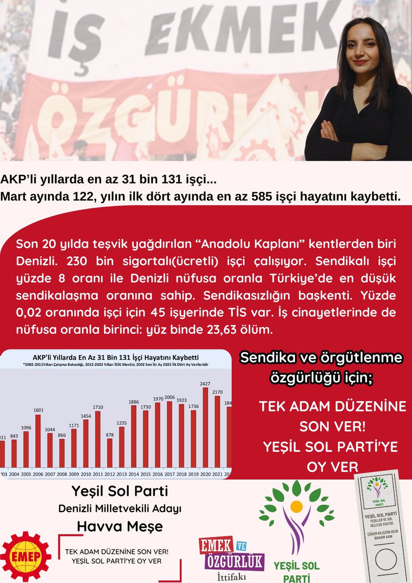 AKP’li yıllarda en az 31 bin 131 işçi iş cinayetinde yaşamını yitirdi.
Mart ayında 122, yılın ilk dört ayında en az 585 işçi hayatını kaybetti. 
Sendika ve örgütlenme özgürlüğü için
Tek adam düzenine son ver! Yeşil Sol Parti'ye oy ver!
#TekAdamDüzenineSonVer #YeşilSolPartiyeOyVer