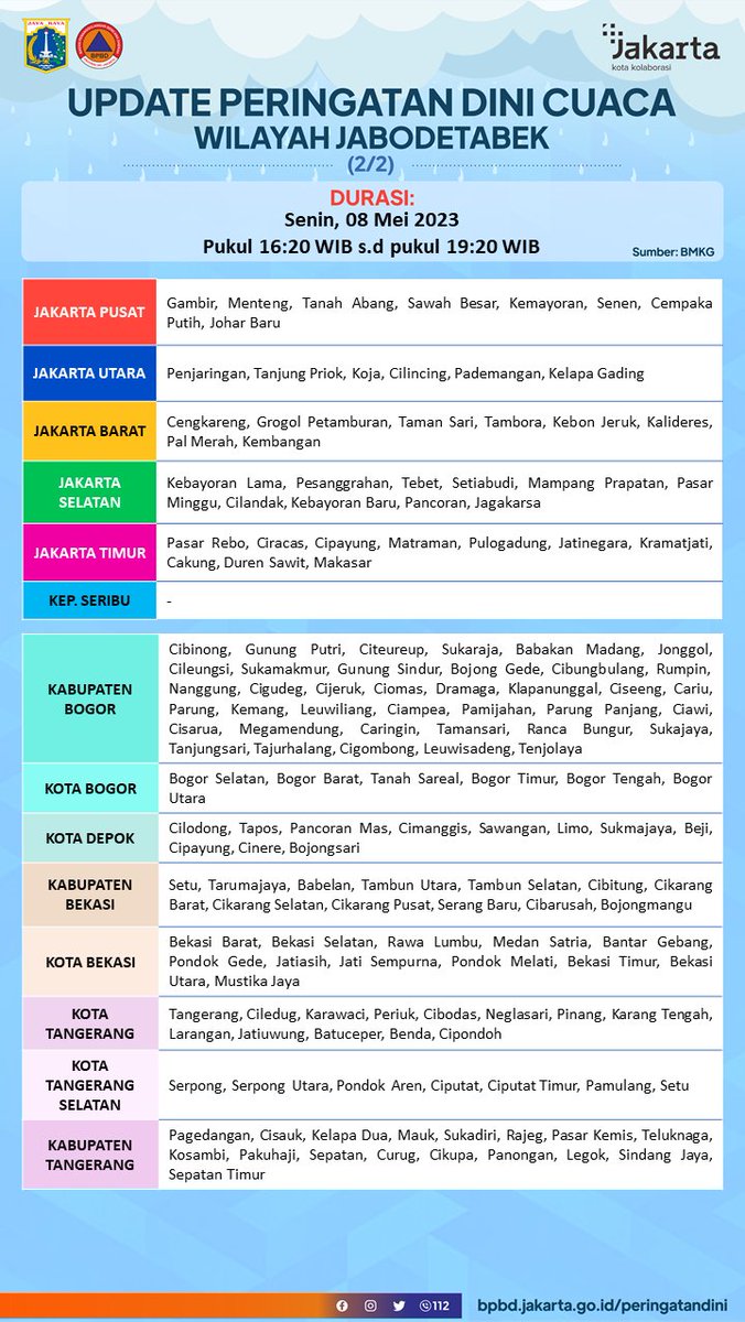 BPBDJakarta's tweet photo. UPDATE PERINGATAN DINI CUACA WILAYAH JABODETABEK
Durasi: Senin, 08 Mei 2023
Pukul 16:20 WIB s.d. pukul 19:20 WIB

#PeringatanDiniJKT #CepatResponJKT #JAKI #PerluTahu         

 Sumber : BMKG Selengkapnya dapat diakses pada: https://t.co/7vSTIIW6a6 https://t.co/2GY8m9vwVp