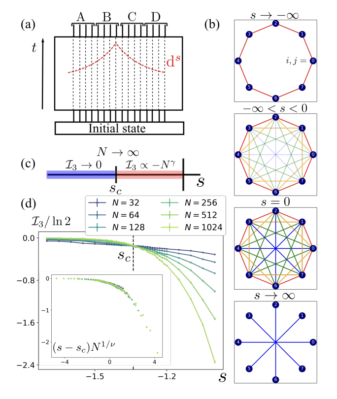qoqms's tweet photo. New preprint out from members of the group @Sridevi_K_ T. Hashizume and @quantum_daley along with G. Bentsen of @BrandeisU!

"Onset of scrambling as a dynamical transition in tunable-range quantum circuits"

https://t.co/GZSXLrTiqN https://t.co/yfRqPii97m