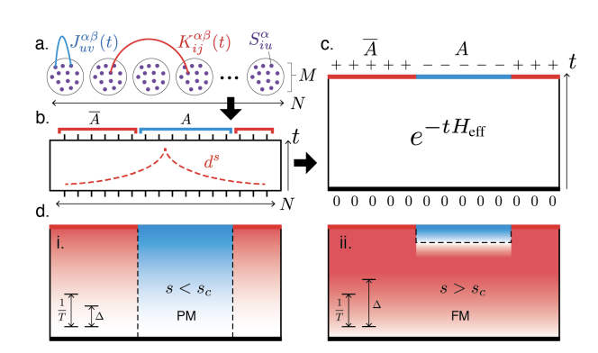 qoqms's tweet photo. New preprint out from members of the group @Sridevi_K_ T. Hashizume and @quantum_daley along with G. Bentsen of @BrandeisU!

"Onset of scrambling as a dynamical transition in tunable-range quantum circuits"

https://t.co/GZSXLrTiqN https://t.co/yfRqPii97m
