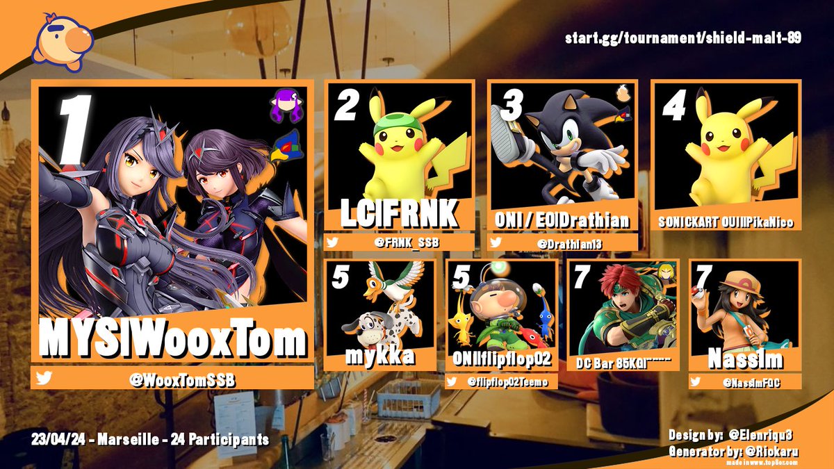 ShieldBreakSud's tweet photo. Résultats du ShieldMalté#89 :

Édition plutôt classique en somme : @WooxTomSSB qui gagne, top 8 habituel,... Hormis que @mykka_SSB commence à revenir souvent rien de bien particulier à signaler.

Lien bracket : https://t.co/PkRbLAUhDD https://t.co/qWlks7MqMN