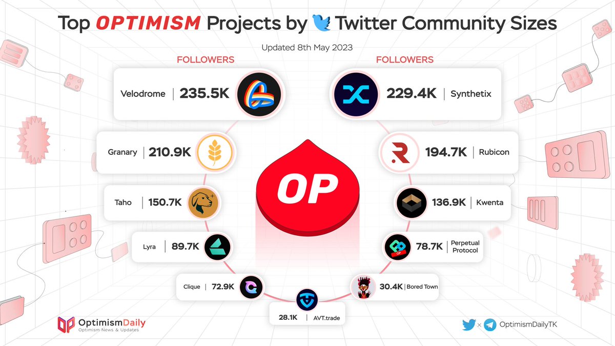 AirdropBee (@0xairdropbee) on Twitter photo π Top @OptimismFND Projects by Twitter Community Sizes π
π₯ <a href="/VelodromeFi/">Velodrome</a>
π₯ <a href="/synthetix_io/">Synthetix βοΈ</a>
π₯ <a href="/GranaryFinance/">Granary Finance</a>
<a href="/rubicondefi/">Rubicon</a>
@TallyHoOfficial
<a href="/kwenta_io/">Kwenta</a>
<a href="/lyrafinance/">Derive (formerly Lyra)</a>
@polynomialfi
<a href="/perpprotocol/">Perpetual Protocol (=βΟβ=)</a>
<a href="/Clique2046/">Clique</a>
@boredtownnft
<a href="/AVTtrade/">AVT.trade(β¨π_π΄β¨)</a>
#Optimism $OP #Layer2 π Top @OptimismFND Projects by Twitter Community Sizes π
π₯ <a href="/VelodromeFi/">Velodrome</a>
π₯ <a href="/synthetix_io/">Synthetix βοΈ</a>
π₯ <a href="/GranaryFinance/">Granary Finance</a>
<a href="/rubicondefi/">Rubicon</a>
@TallyHoOfficial
<a href="/kwenta_io/">Kwenta</a>
<a href="/lyrafinance/">Derive (formerly Lyra)</a>
@polynomialfi
<a href="/perpprotocol/">Perpetual Protocol (=βΟβ=)</a>
<a href="/Clique2046/">Clique</a>
@boredtownnft
<a href="/AVTtrade/">AVT.trade(β¨π_π΄β¨)</a>
#Optimism $OP #Layer2