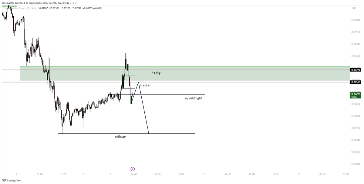 tradejj33's tweet photo. missed the london session, thoughts on $EURGBP https://t.co/TjbC49wcJN