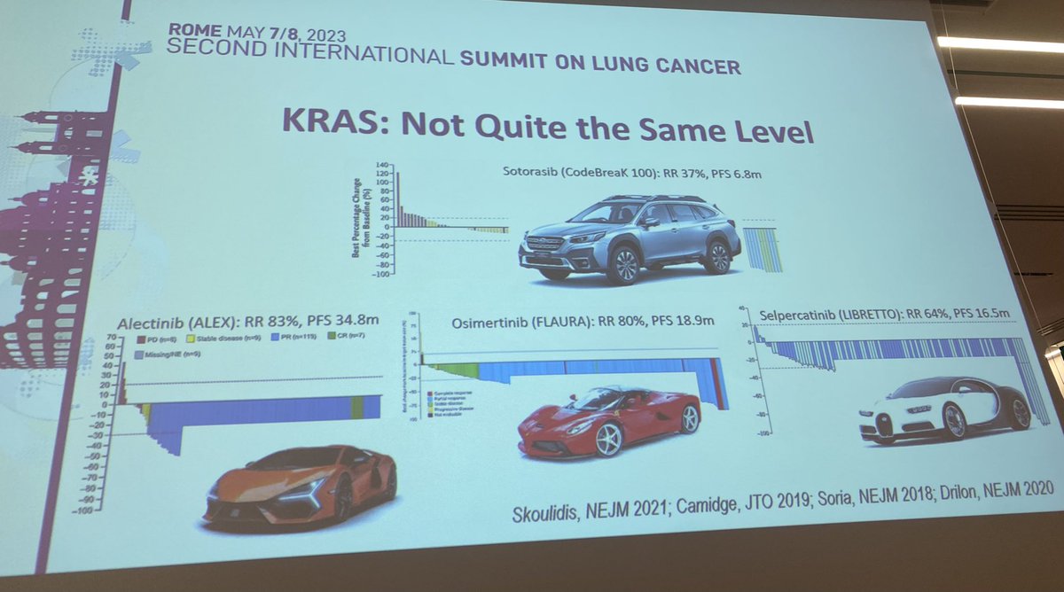 Opening the TKI session @StephenVLiu with a terrific overview on the current landscape in targeted therapies at #RomeLung23 it’s always a pleasure to her Stephen’s presentations @FedericoCappuz1 @OncoAlert @IASLC @isliquidbiopsy