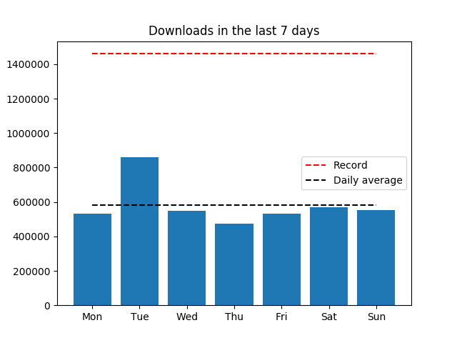 piwheels's tweet image. Yesterday, 551,384 packages were downloaded from piwheels.org