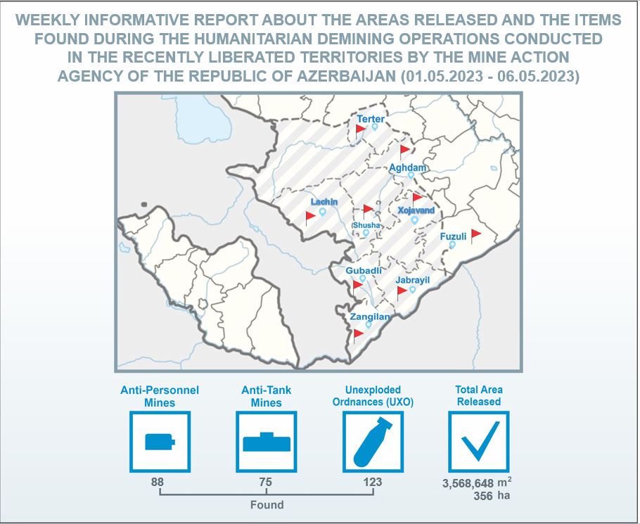 ANAMA_gov_az's tweet photo. Weekly informative report about the areas released and the items found during the humanitarian #demining operations conducted in the recently liberated territories by the Mine Action Agency of the Republic of Azerbaijan (01.05.2023 - 06.05.2023) https://t.co/KWSYhliAsV