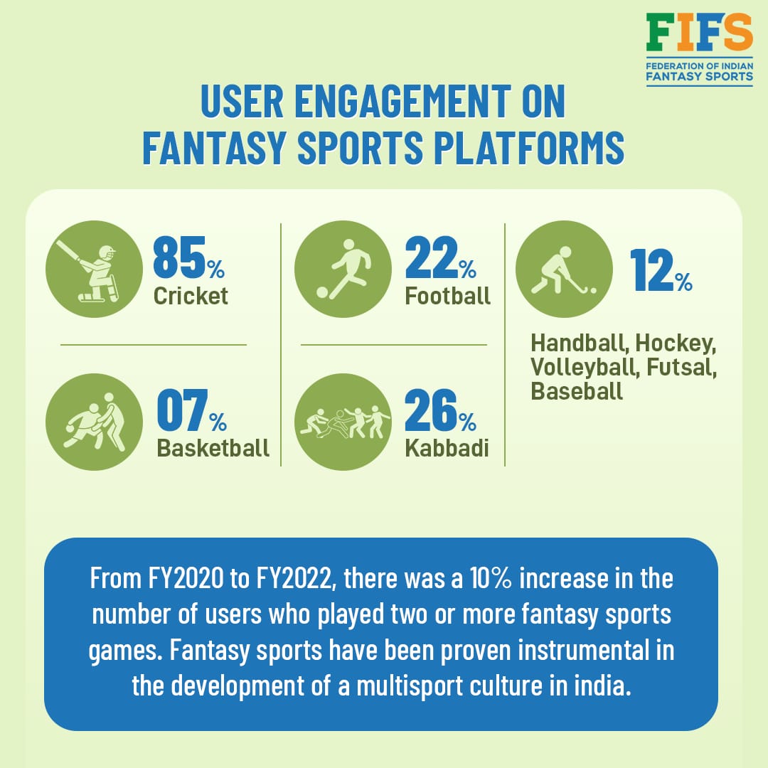 FIFS_Official's tweet photo. According to FIFS @DeloitteIndia Report #FantasySports platforms recorded a 35% growth in users playing two or more fantasy sports in 2022, up from 25% in 2020. This highlights the industry’s potential to create a #multisport #culture. #ImpactofFS https://t.co/T9o6YrcPbZ