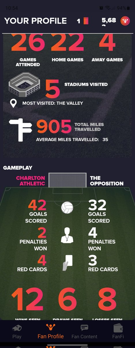MarkCAFC1905's tweet photo. #FanHubStats https://t.co/uGu052Zsxk