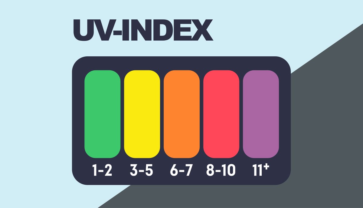 strahlenschutz's tweet image. #FrageDerWoche: Was zeigt der #UVIndex? Er gibt an, wie groß die UV-Belastung und damit die Sonnenbrandgefahr ist. Wann ist wo welcher Schutz nötig? Deshalb sollte er an möglichst vielen öffentlichen Orten zu sehen sein. Schaut selbst: bfs.de/uv-sicher