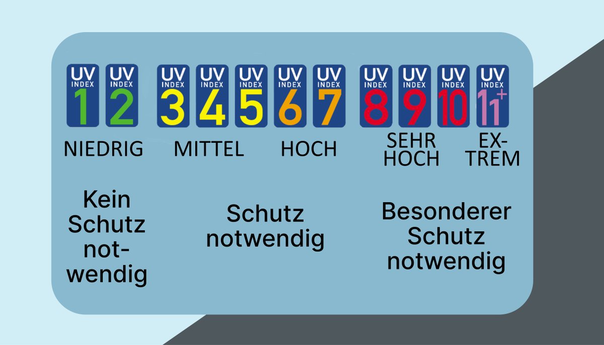 strahlenschutz's tweet image. #FrageDerWoche: Was zeigt der #UVIndex? Er gibt an, wie groß die UV-Belastung und damit die Sonnenbrandgefahr ist. Wann ist wo welcher Schutz nötig? Deshalb sollte er an möglichst vielen öffentlichen Orten zu sehen sein. Schaut selbst: bfs.de/uv-sicher