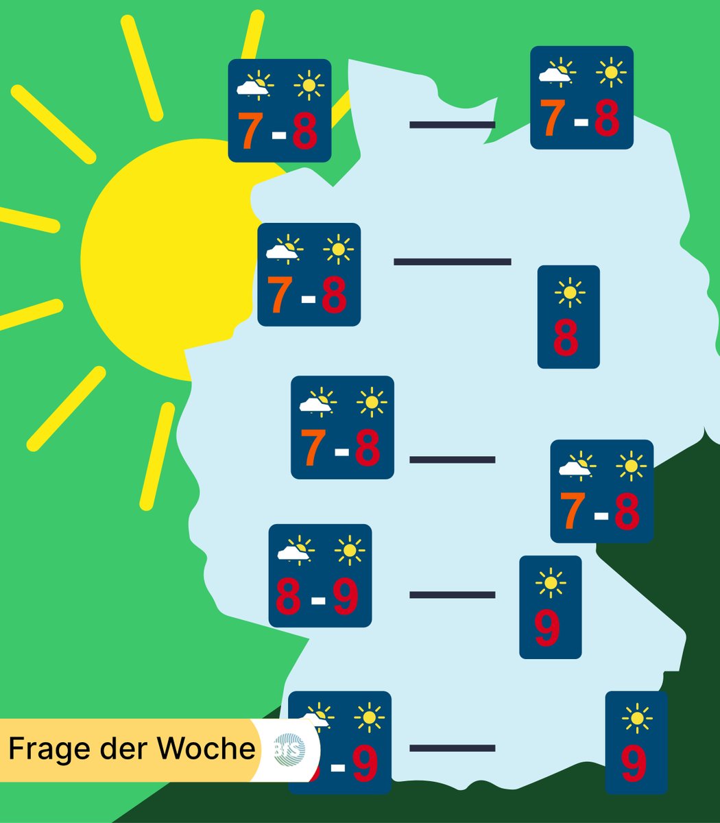 strahlenschutz's tweet image. #FrageDerWoche: Was zeigt der #UVIndex? Er gibt an, wie groß die UV-Belastung und damit die Sonnenbrandgefahr ist. Wann ist wo welcher Schutz nötig? Deshalb sollte er an möglichst vielen öffentlichen Orten zu sehen sein. Schaut selbst: bfs.de/uv-sicher