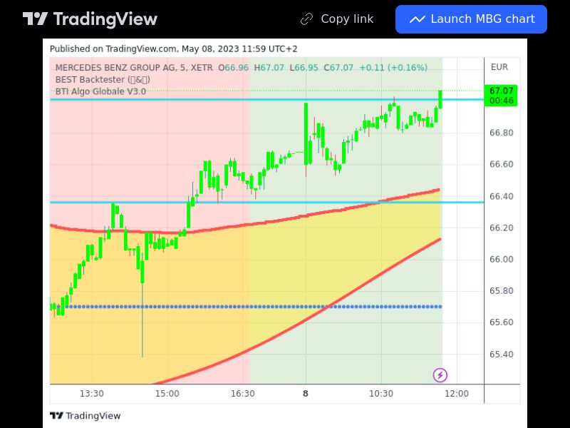 TradingView trade MBG 5 minutes