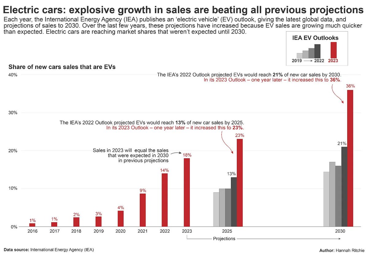 Hannah Ritchie tweet media