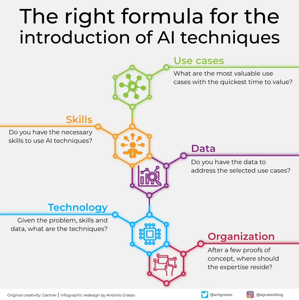 antgrasso's tweet photo. The right formula to facilitate the adoption of AI in our company is not Tech + Money + Tech. It's a little more complex. We could write it (I hope the chemists will forgive me) Use Cases + Skills + Data + Tech + Organization.

Microblog and social design by @antgrasso #ai https://t.co/itFIjgxO6q