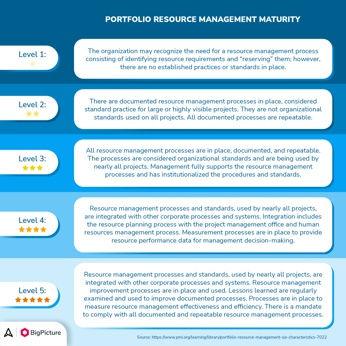 BigPicture_ONE's tweet image. 🧩 How to evaluate #PortfolioResourceManagement in an organization? #ppmtips
bigpicture.one/portfolio-reso…