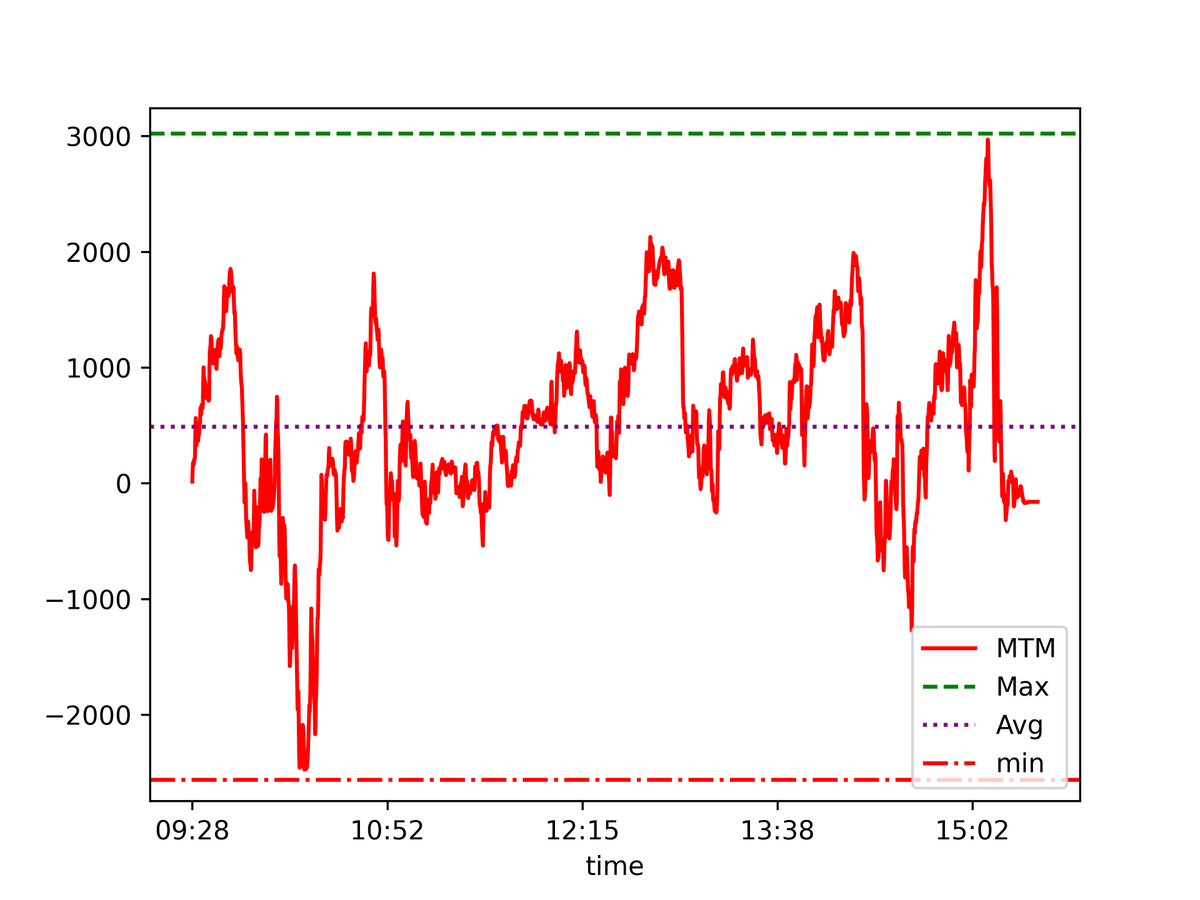 Himanshu Shekhar on Twitter "Charts of 1. MTM Rolling ATM Straddle Finnifty Straddle Chart
