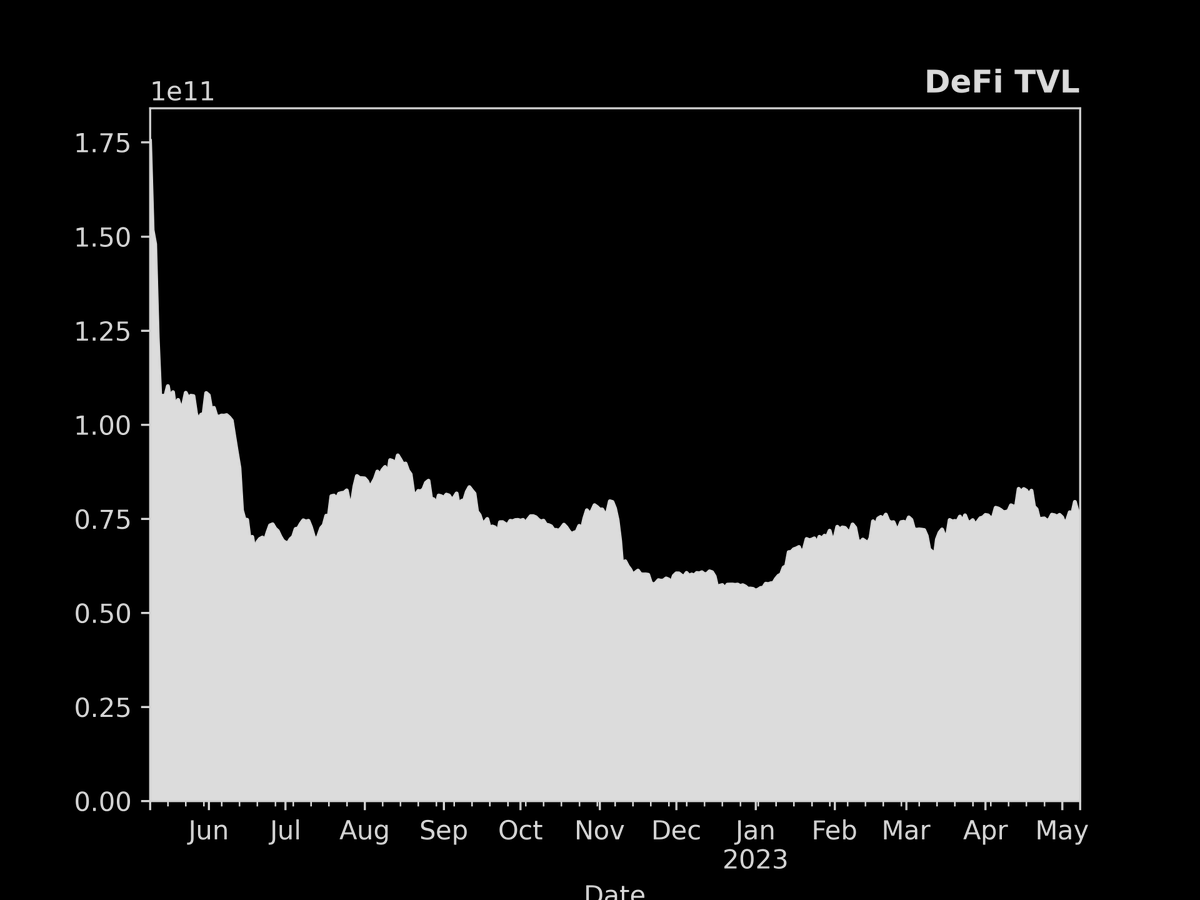 defisig's tweet photo. What happened to DeFi today? - 08/May/2023

The entire DeFi space is worth $75 Billion as of today's TVL.
- -2.5% vs. yesterday
- -0.4% vs. last week
- -2.2% vs. last month
- -138.5% vs. last year

Why bother with TVL? It quantifies the REAL utility of DeFi and blockchains. https://t.co/4Ar8xUnYBu