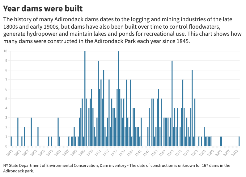 adkexplorer's tweet photo. DYK: The average dam in NYSis 86 years old, compared to the national average of 57 years. 
Adirondack dams have been around even longer—nearly 90 years on average. Indian Lake Stone Dam, an unsound high hazard dam, was constructed 125 years ago. 

https://t.co/Ubv9Pj1fWB https://t.co/3RGyqxgxit