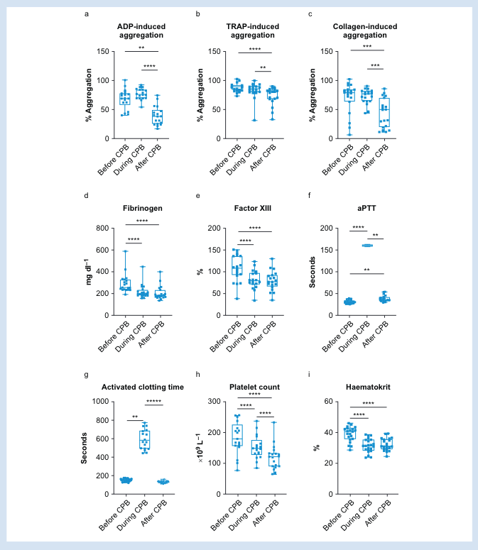 Supplemental fibrinogen restores thrombus formation in cardiopulmonary bypass-induced platelet dysfunction ex vivo. New #openaccess laboratory study by Schoerghuber et al #cardiac #bypass #clotting #platelets

bjanaesthesia.org/article/S0007-…