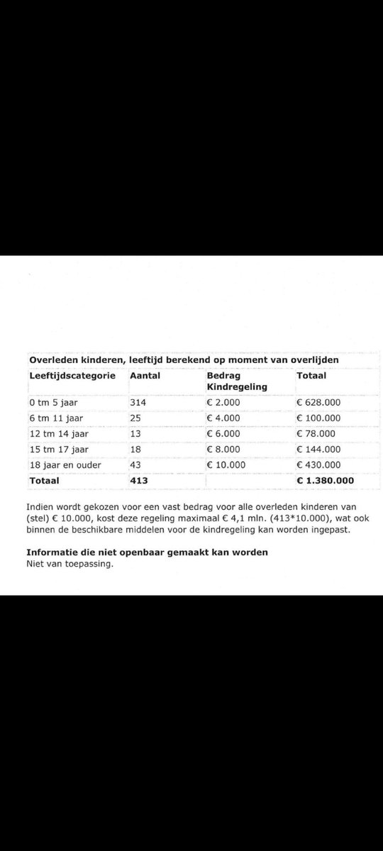 iriedaily94's tweet photo. We hebben ongeveer 70.000 kinderen van toeslagenouders. Daarvan zijn er 413 kinderen overleden. Dat houdt in dat 1 op de 170 kinderen is komen te overlijden. Ik begin me ernstig zorgen te maken over de kinderen van het #toeslagenschandaal die vermist zijn. Waar zijn die kinderen? https://t.co/984ISCzpbt